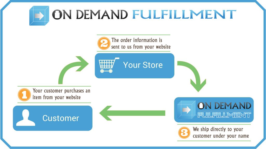 On Demand Fulfillment
