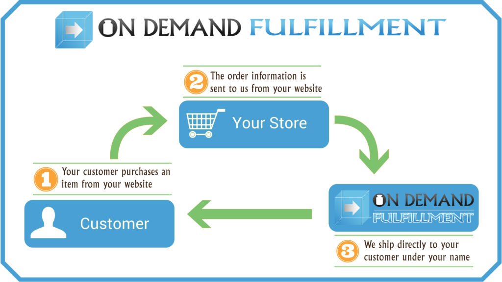 Diagram of How On Demand Fulfillment Works