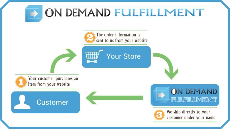Why Start Your Supplement Business With On Demand Fulfillment