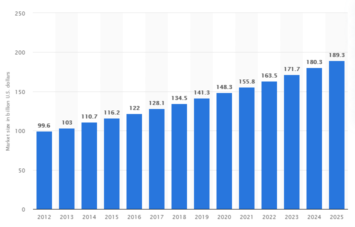 global skin care market 2012 to 2025