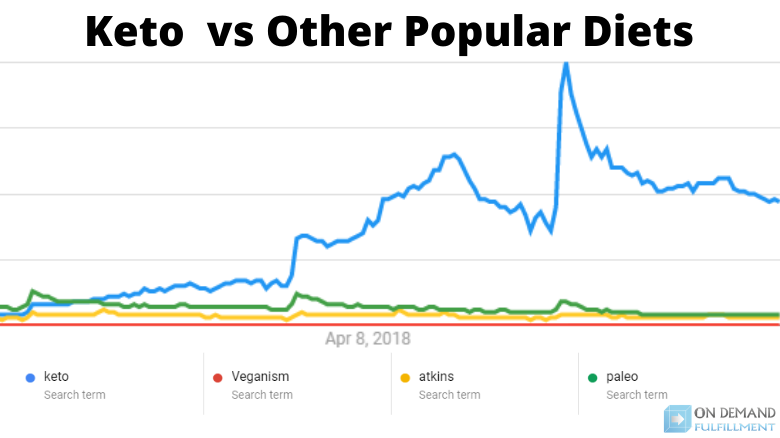 Keto vs Other Popular Diets 