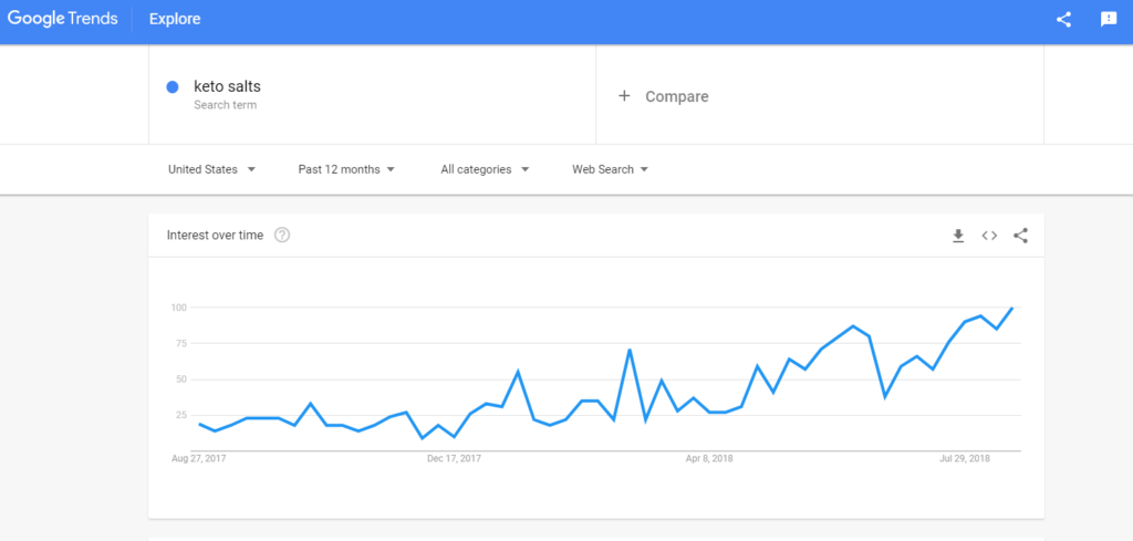 interest in keto salts graph
