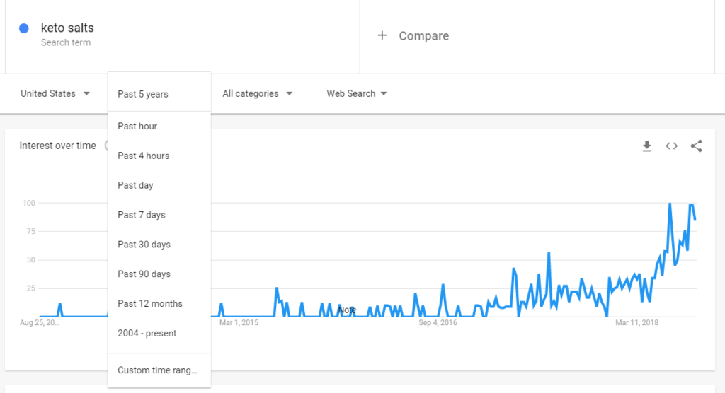 using google trends to research supplements to sell