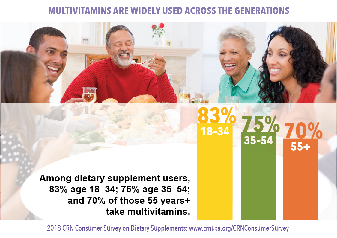 how many supplement users use multivitamins