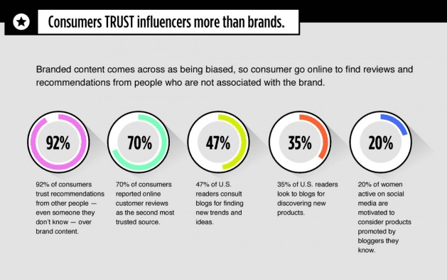 consumer trust influencer marketing buffer infographic