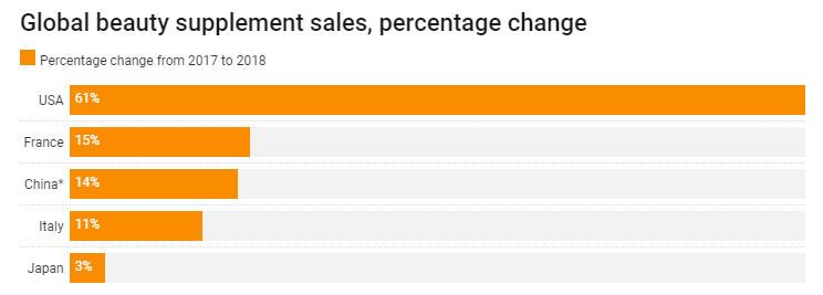global beauty supplement sales, percentage change