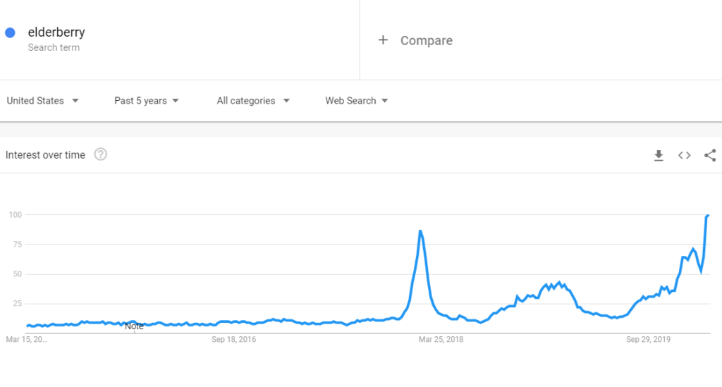interest in elderberry March 2020