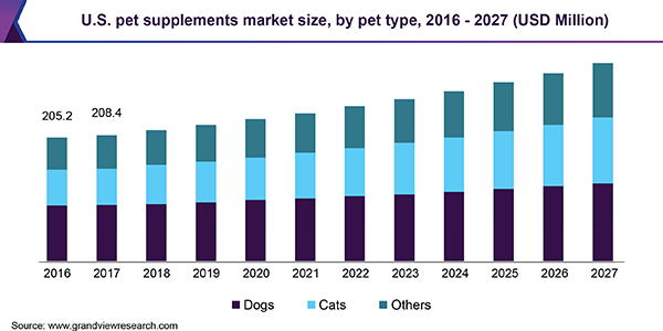 us-pet-supplements-market