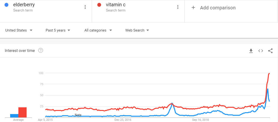 Interest in elderberry and vitamin c April 2020
