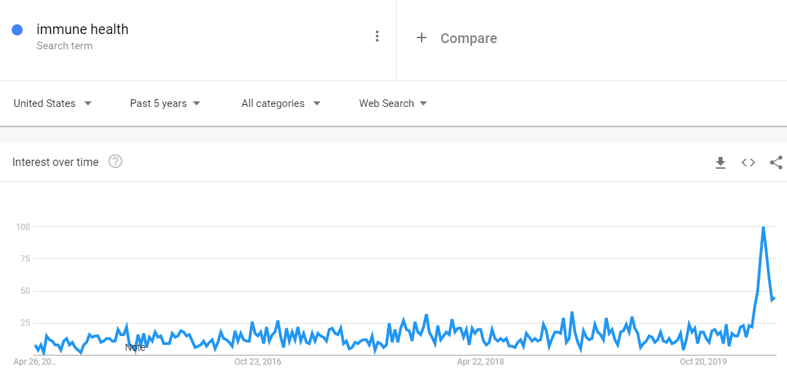 interest in immune health April 2020