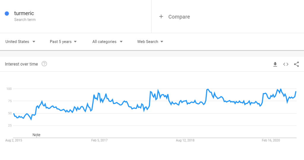interest in turmeric July 2020