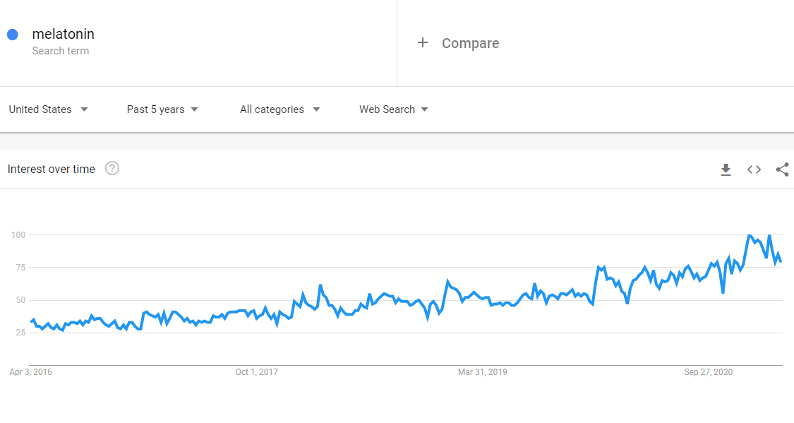 interest in melatonin march 2021