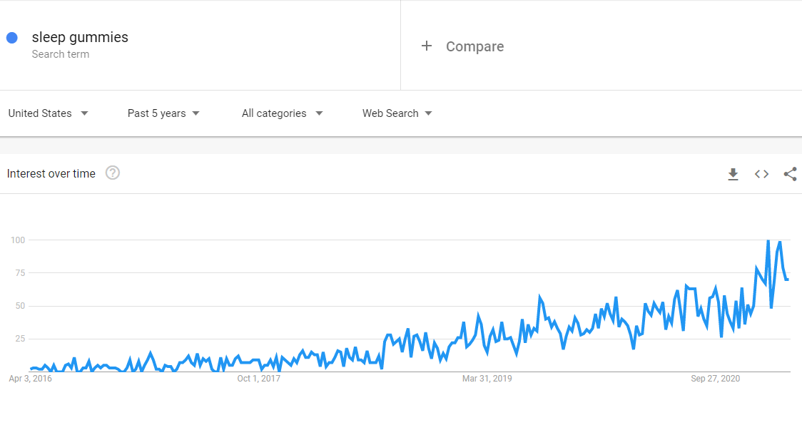 interest in sleep gummies march 2021