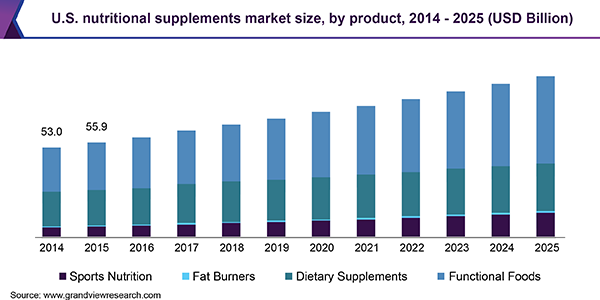 The USA Nutrition Supplement Market