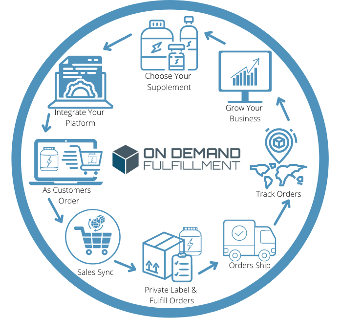 how on demand fulfillment works