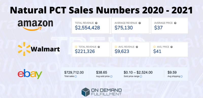 Natural PCT Marketplaces sales numbers
