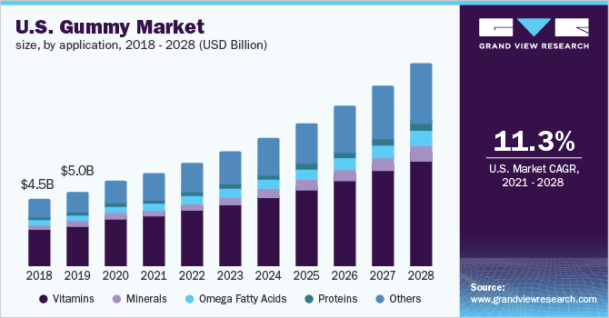 the US Vitamin Gummy Market